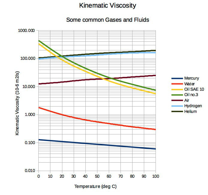 Kinematik Viskozite Nedir ? Neyi Ölçer ?
