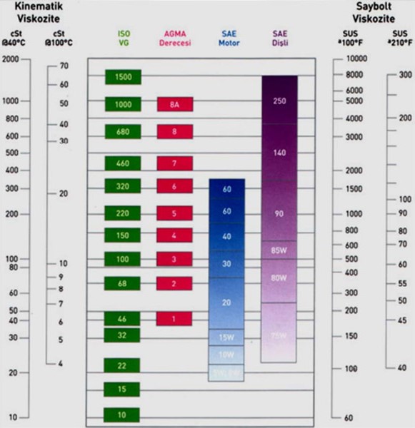 madeni yağ viskozite değeri