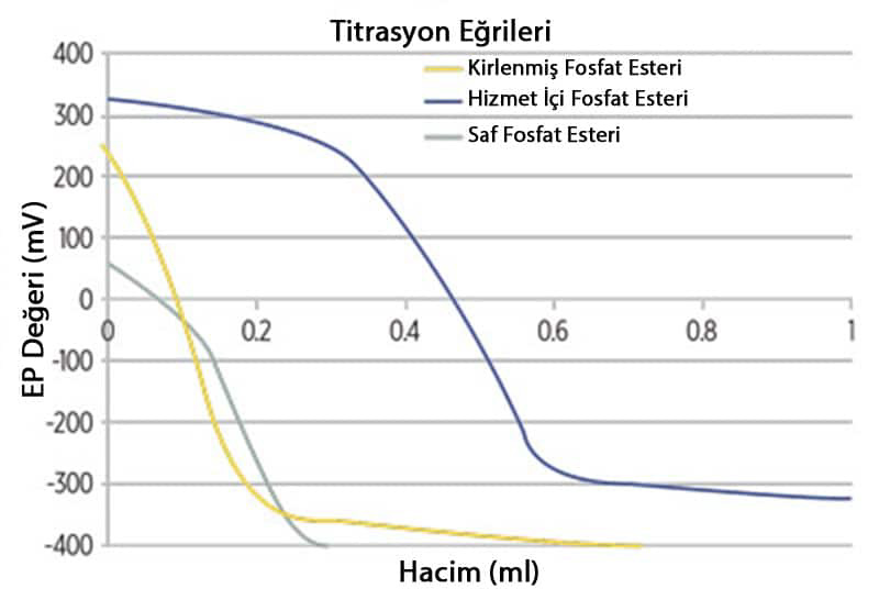 fosfat ester grafiği