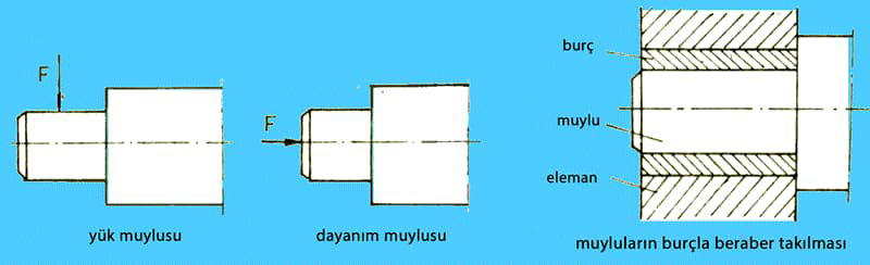 mil muylu yatak çeşitleri